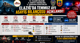 ELAZIĞ’DA TEMMUZ AYI ASAYİŞ BİLANÇOSU AÇIKLANDI: 1 AYDA 1.032 ŞAHIS YAKALANDI, 207 TUTUKLAMA