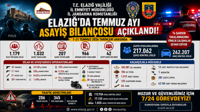 ELAZIĞ’DA TEMMUZ AYI ASAYİŞ BİLANÇOSU AÇIKLANDI: 1 AYDA 1.032 ŞAHIS YAKALANDI, 207 TUTUKLAMA