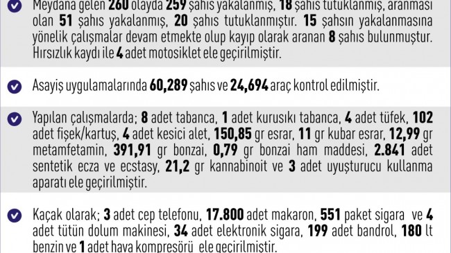 1 HAFTADA 260 OLAY, 259 GÖZALTI! NARKOTİK VE SİLAH STOKLARINA ŞOK BASKIN!